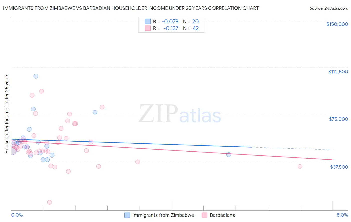 Immigrants from Zimbabwe vs Barbadian Householder Income Under 25 years