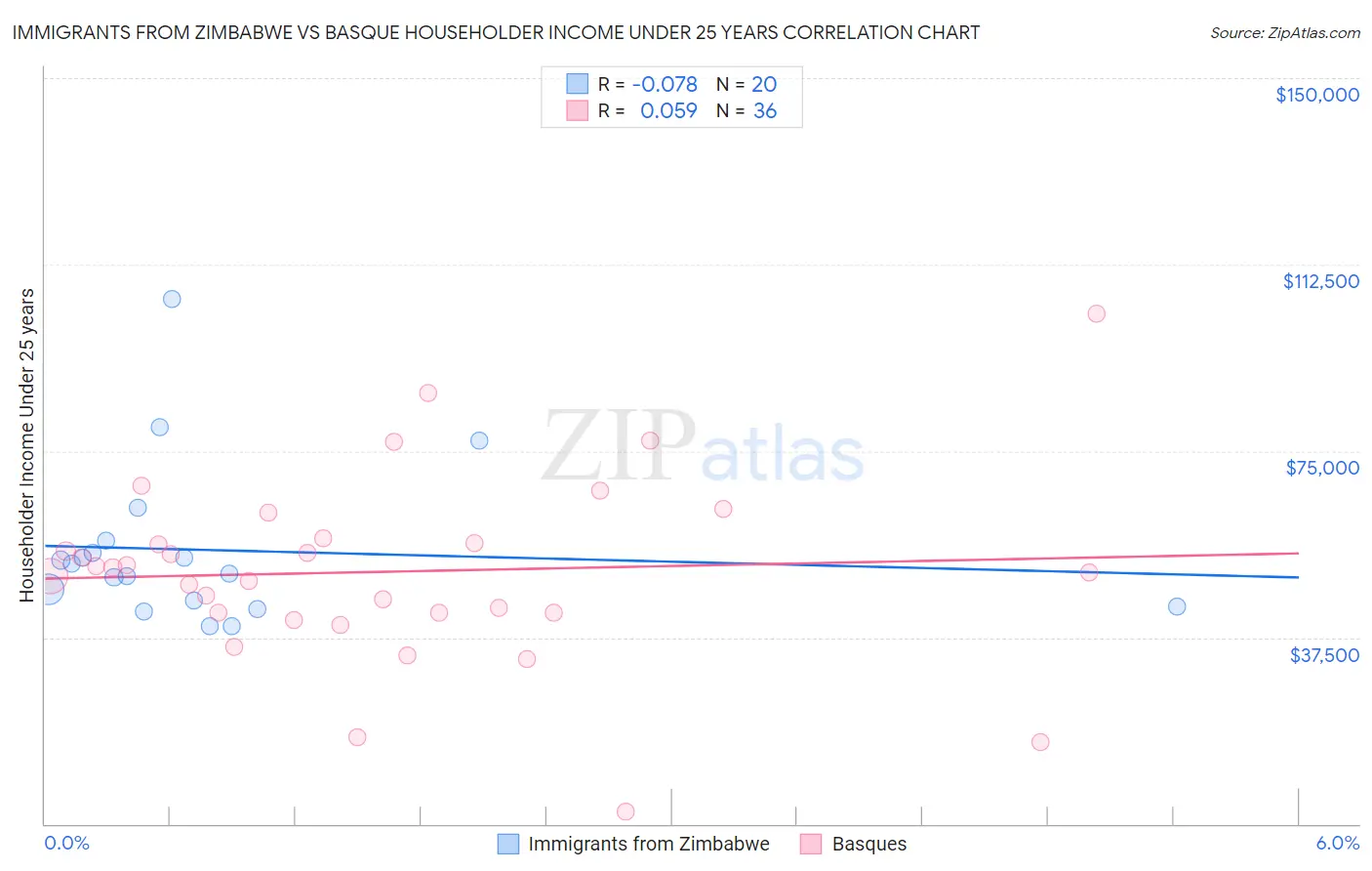 Immigrants from Zimbabwe vs Basque Householder Income Under 25 years