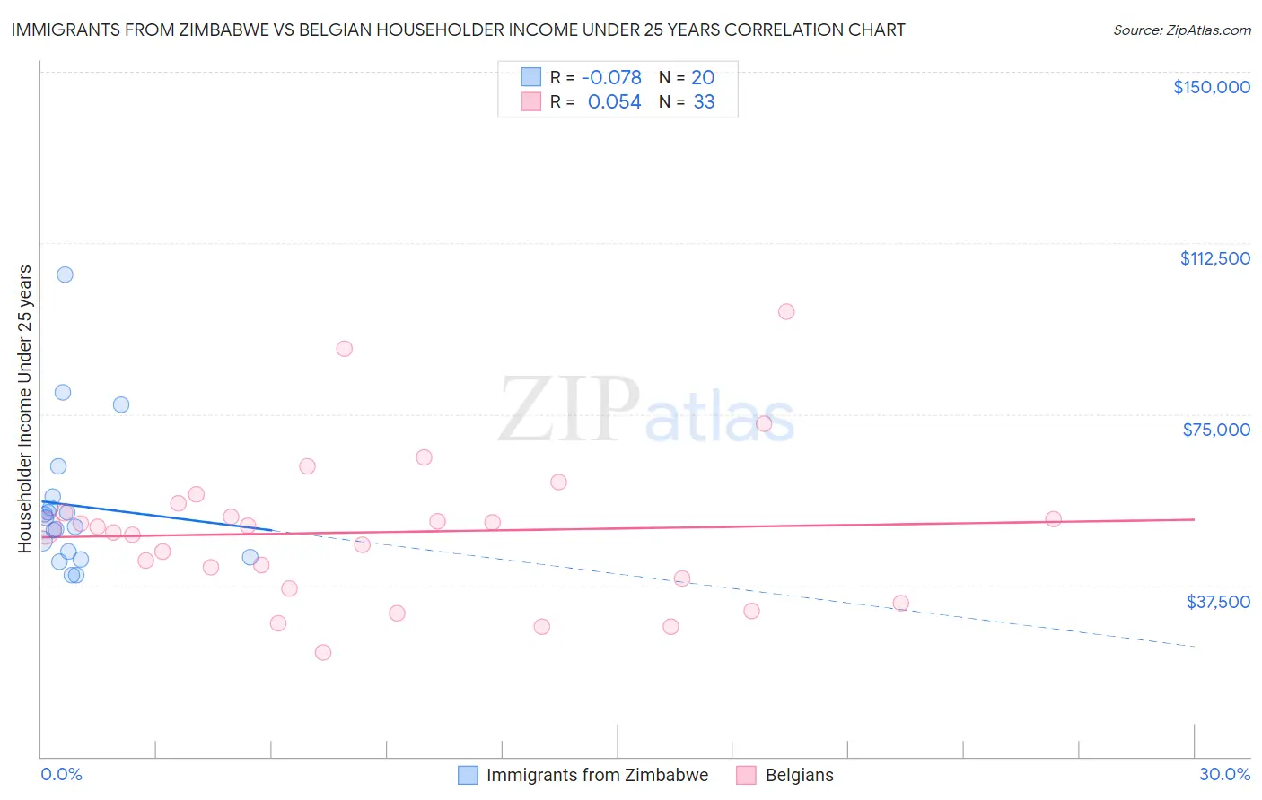 Immigrants from Zimbabwe vs Belgian Householder Income Under 25 years