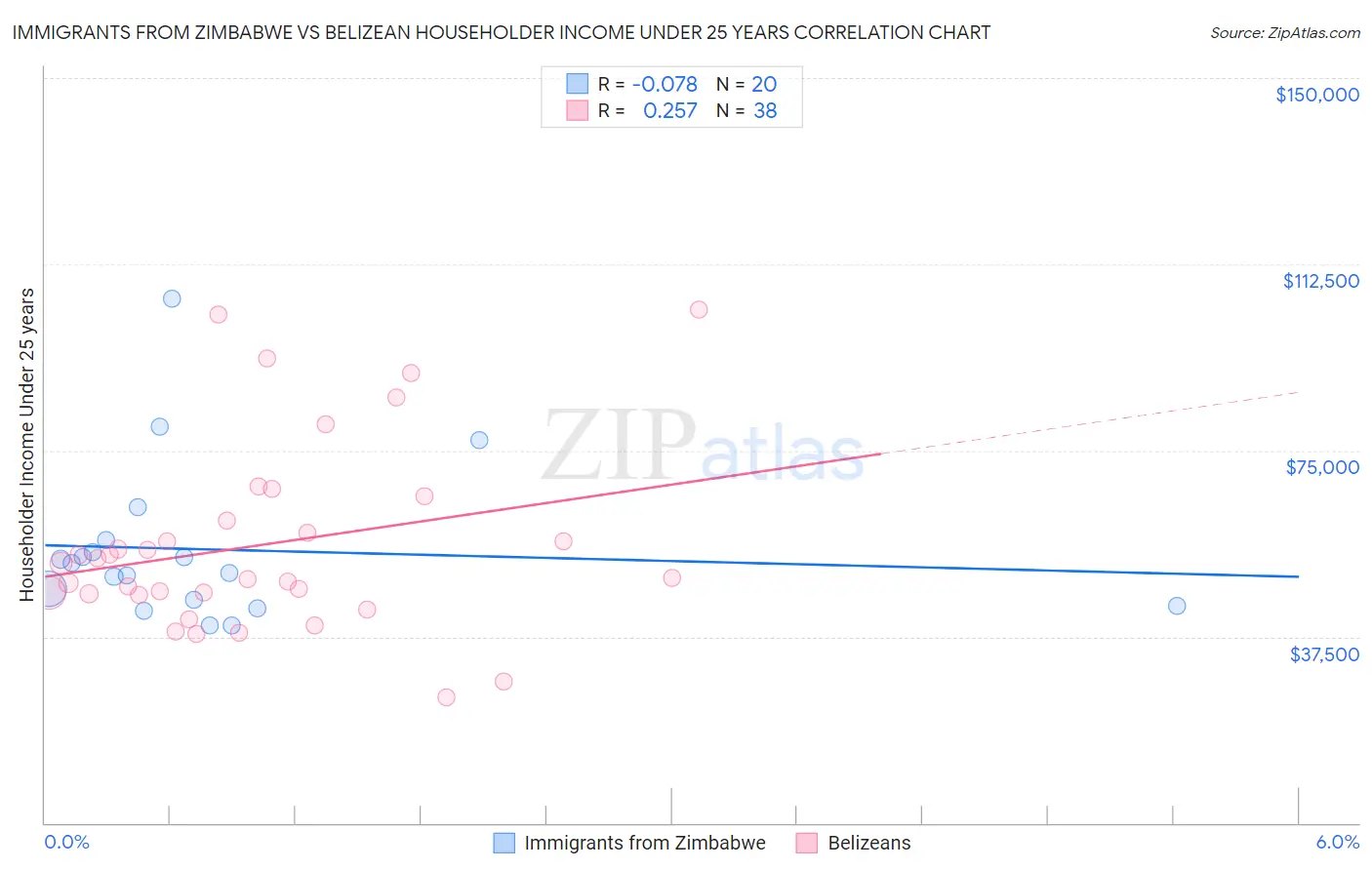 Immigrants from Zimbabwe vs Belizean Householder Income Under 25 years