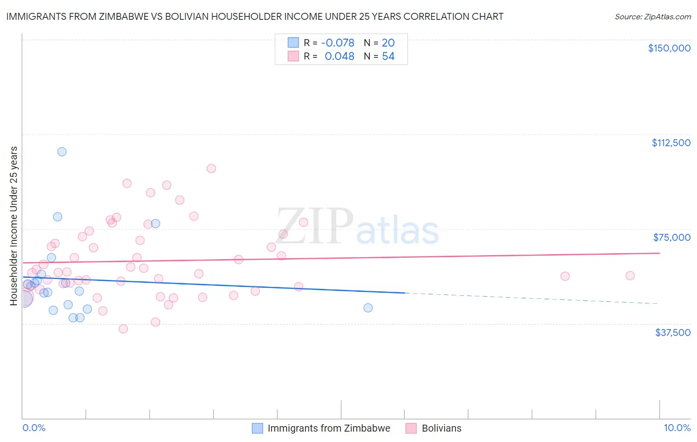 Immigrants from Zimbabwe vs Bolivian Householder Income Under 25 years