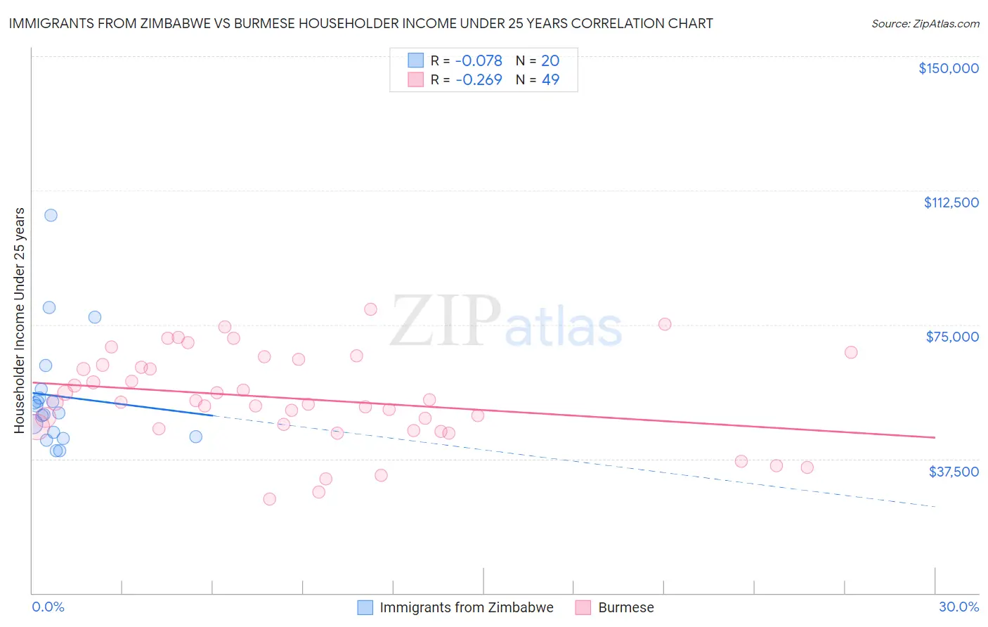 Immigrants from Zimbabwe vs Burmese Householder Income Under 25 years