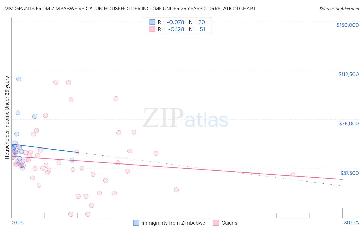 Immigrants from Zimbabwe vs Cajun Householder Income Under 25 years