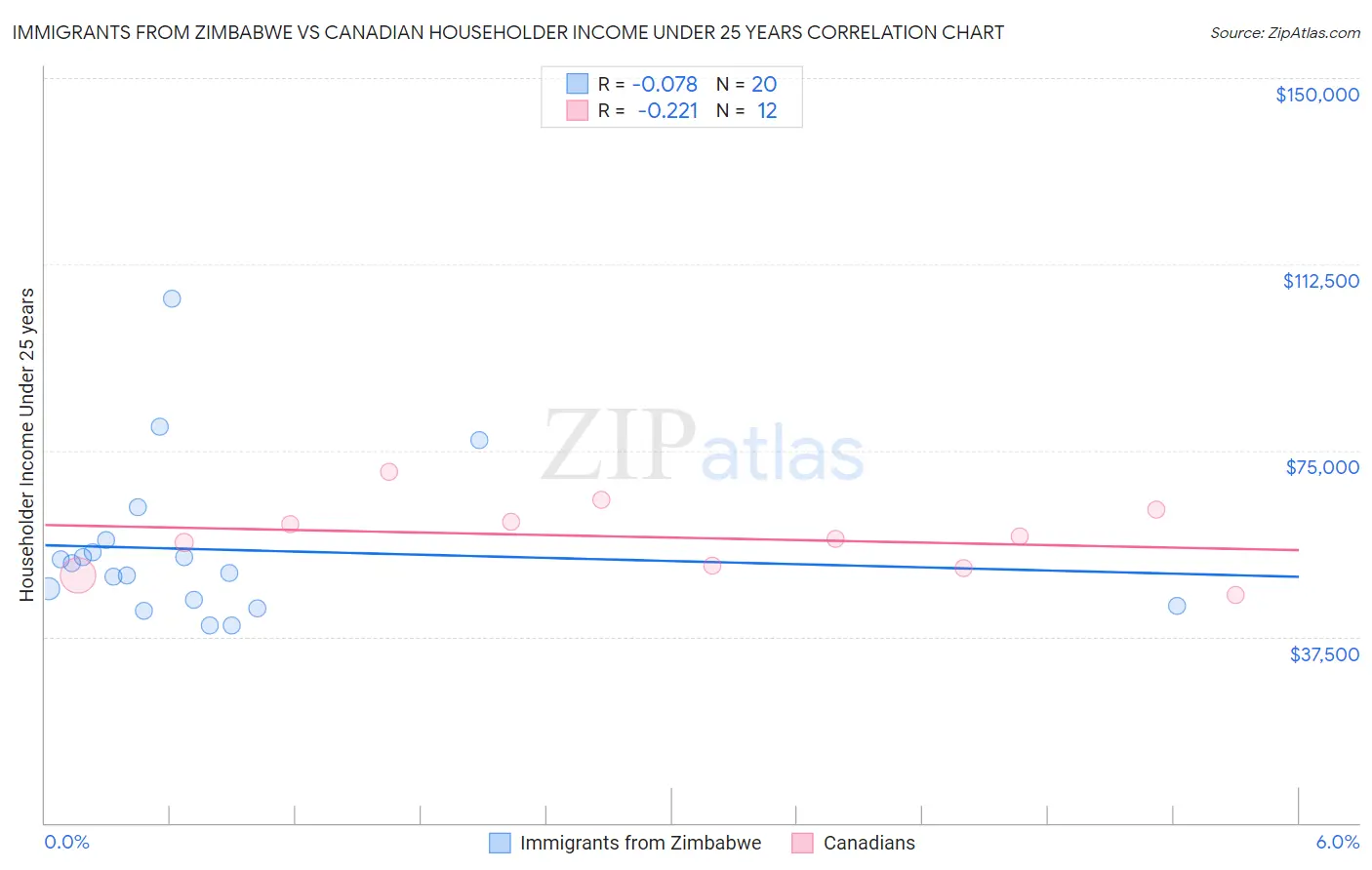 Immigrants from Zimbabwe vs Canadian Householder Income Under 25 years