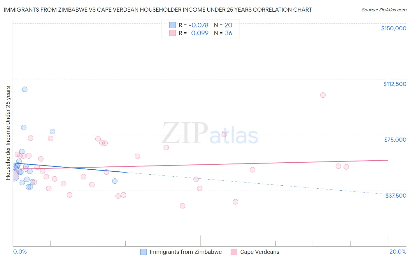 Immigrants from Zimbabwe vs Cape Verdean Householder Income Under 25 years