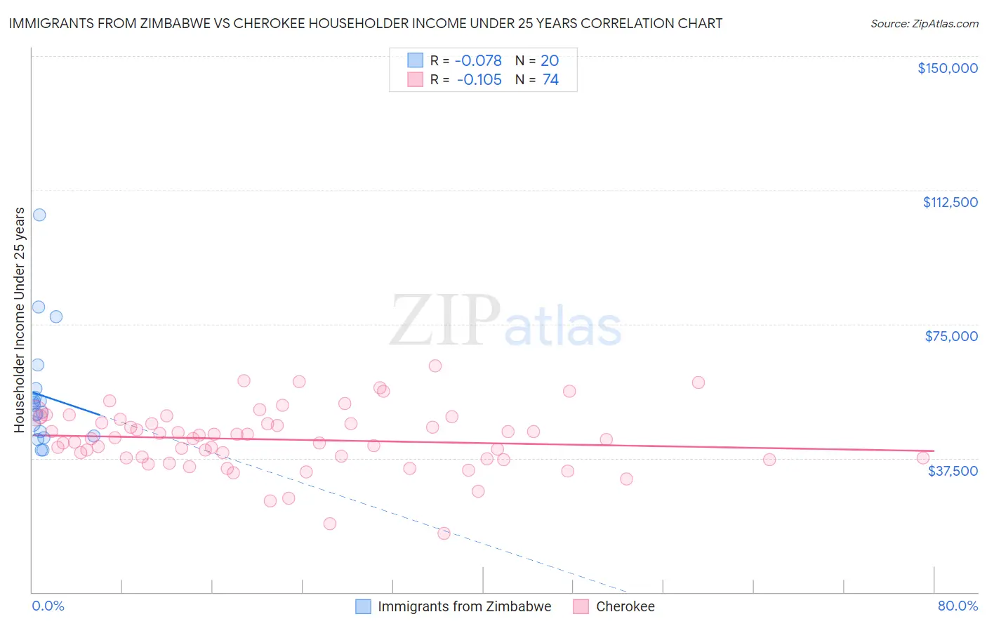 Immigrants from Zimbabwe vs Cherokee Householder Income Under 25 years