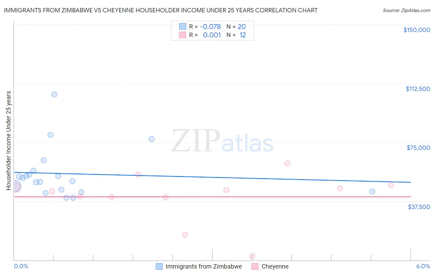 Immigrants from Zimbabwe vs Cheyenne Householder Income Under 25 years
