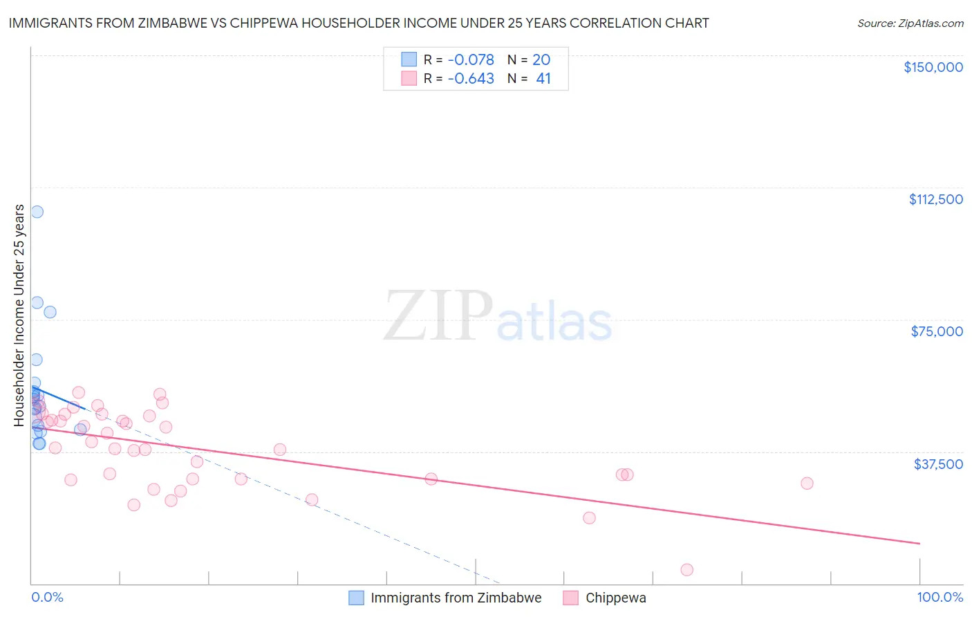 Immigrants from Zimbabwe vs Chippewa Householder Income Under 25 years