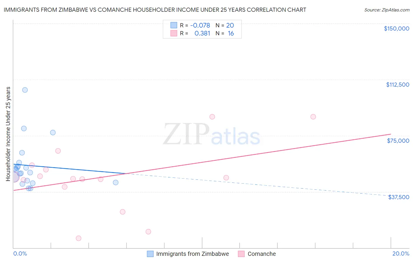 Immigrants from Zimbabwe vs Comanche Householder Income Under 25 years