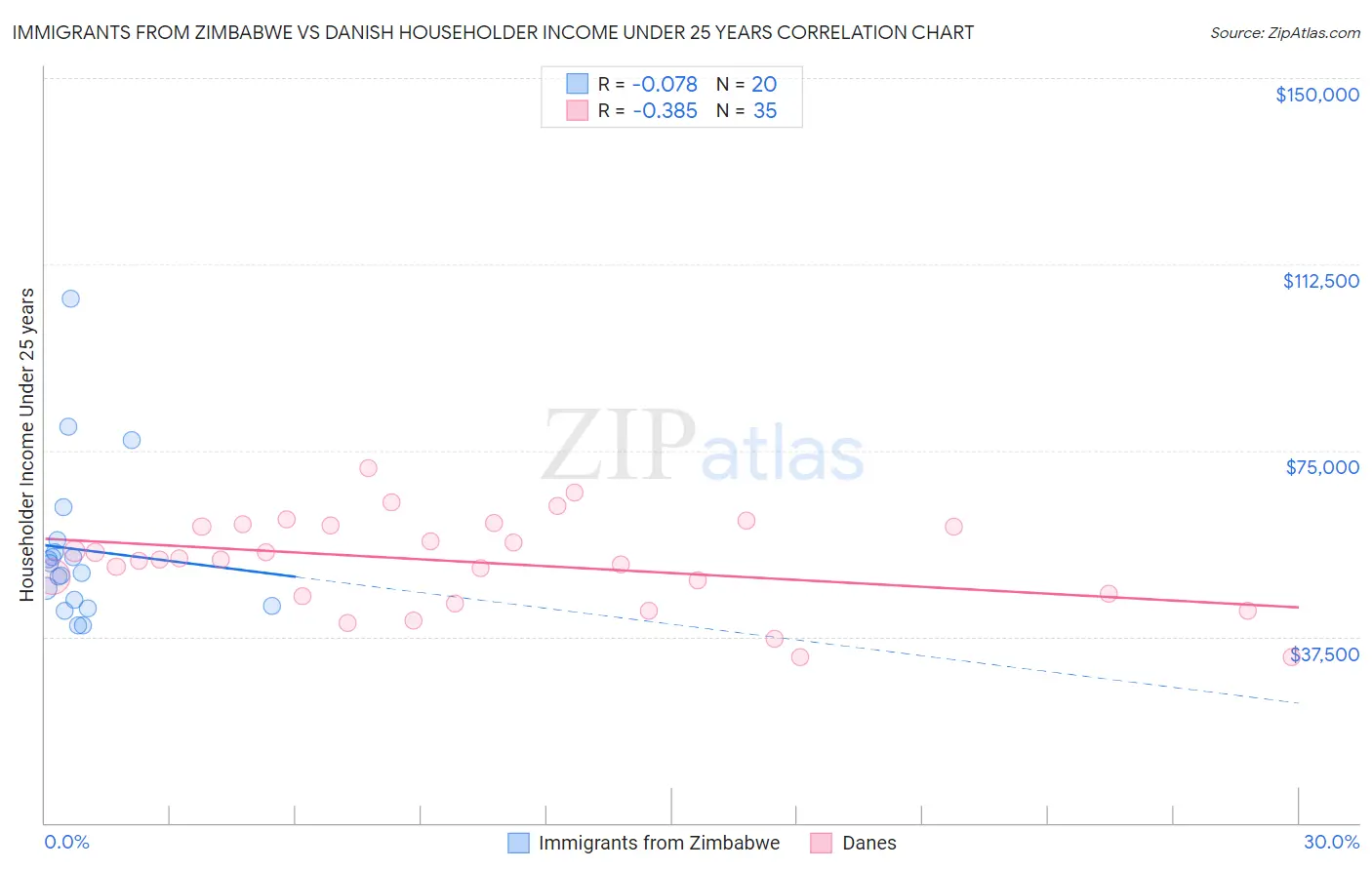 Immigrants from Zimbabwe vs Danish Householder Income Under 25 years