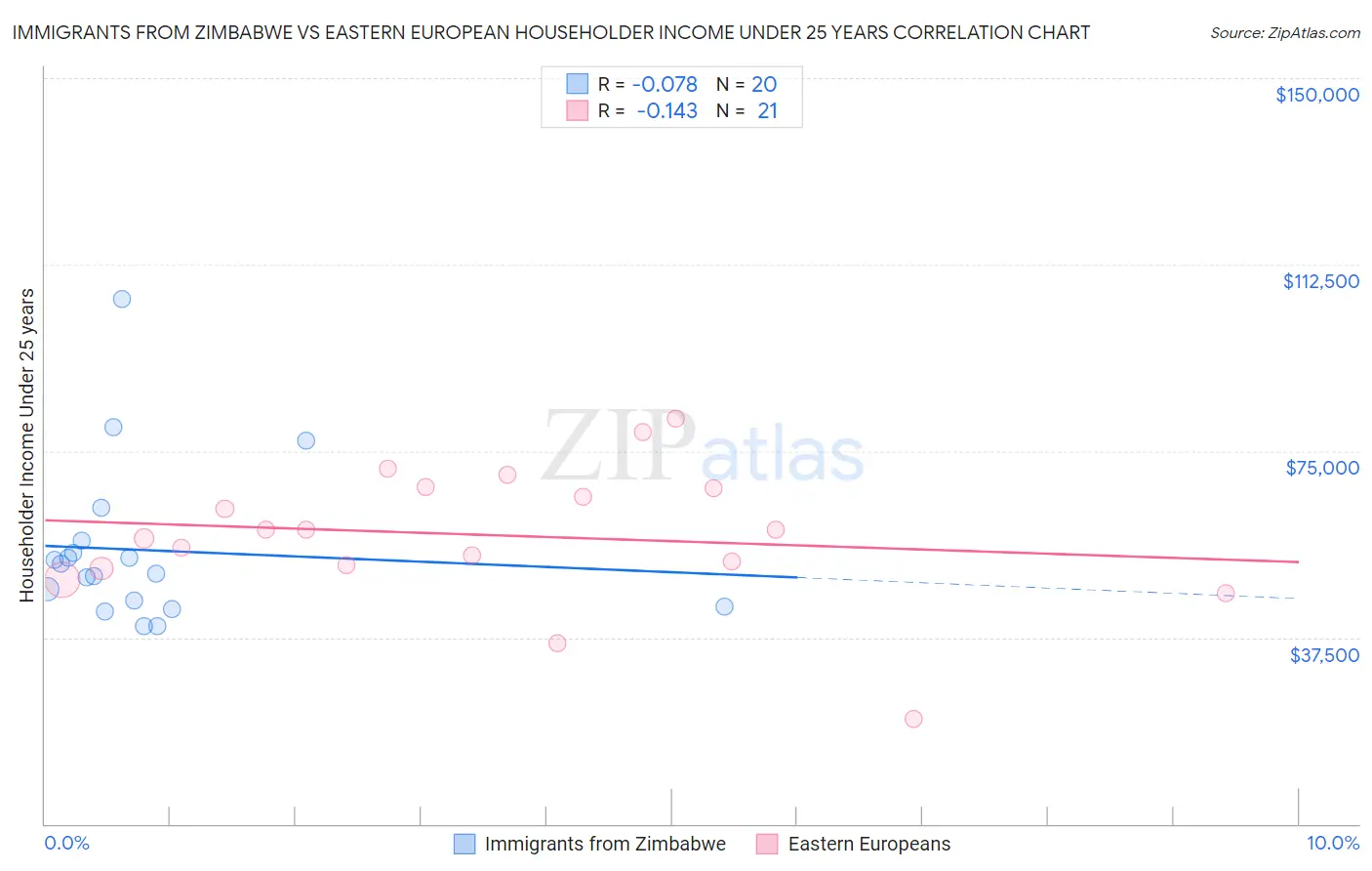 Immigrants from Zimbabwe vs Eastern European Householder Income Under 25 years