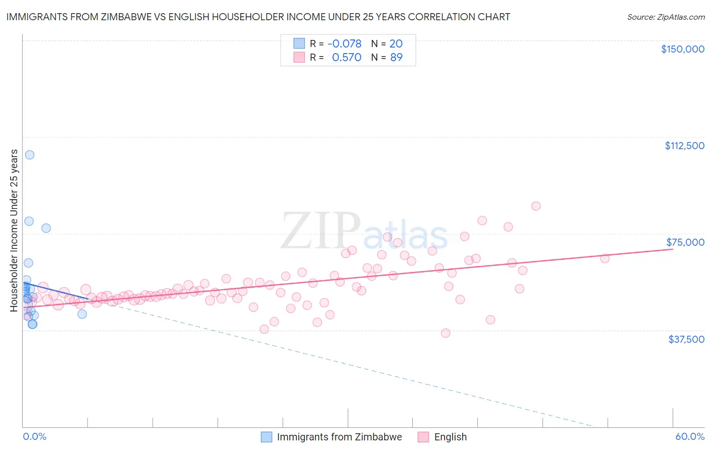 Immigrants from Zimbabwe vs English Householder Income Under 25 years