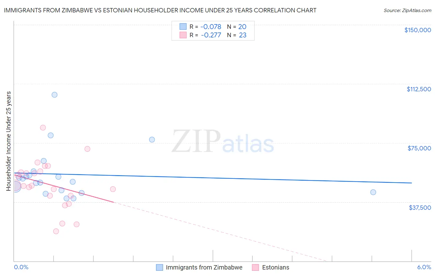 Immigrants from Zimbabwe vs Estonian Householder Income Under 25 years