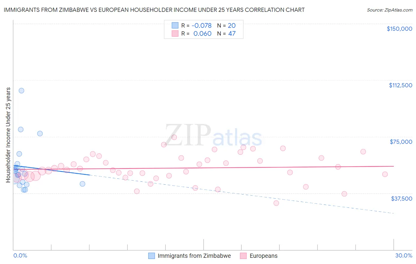 Immigrants from Zimbabwe vs European Householder Income Under 25 years