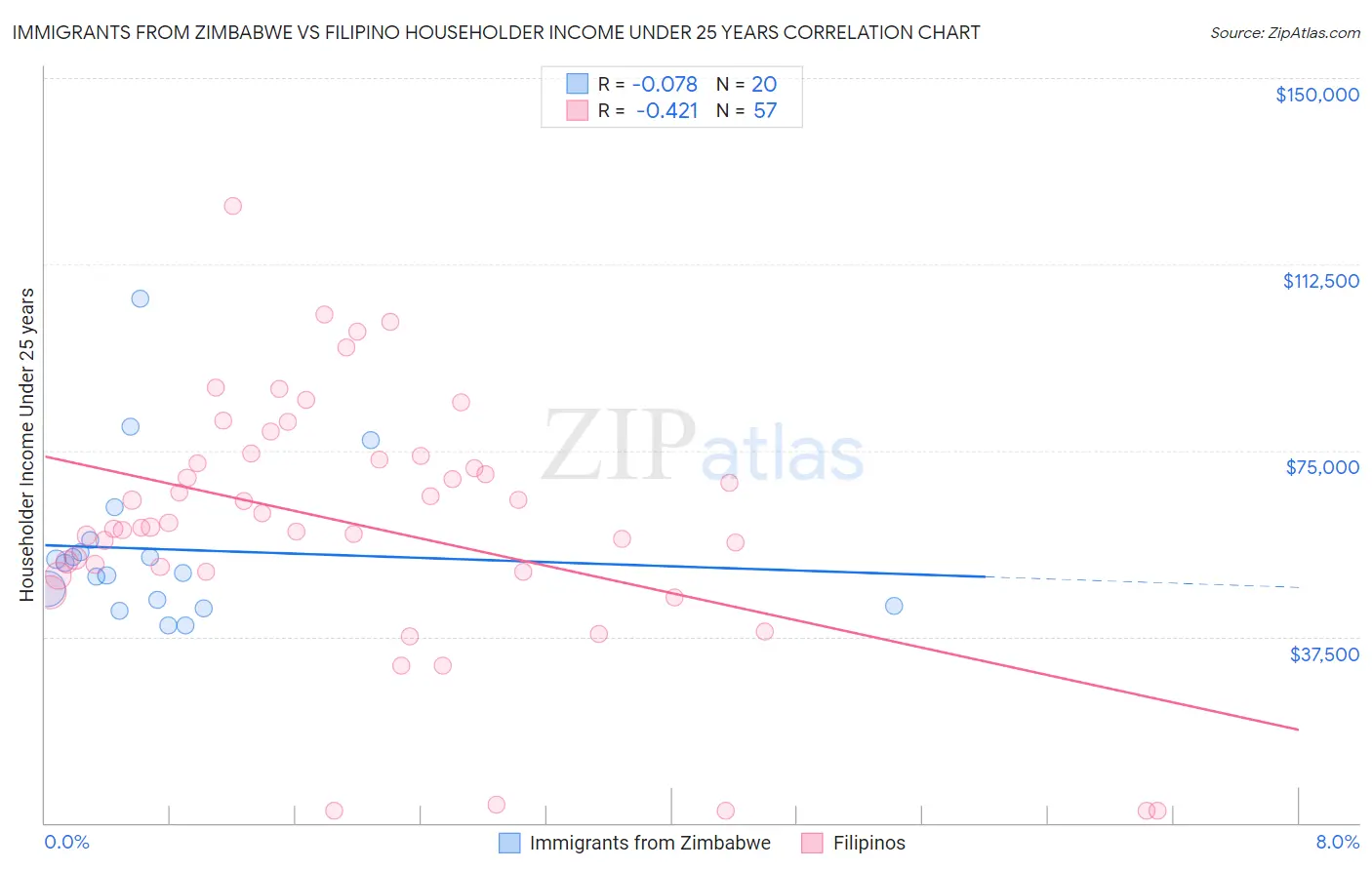 Immigrants from Zimbabwe vs Filipino Householder Income Under 25 years
