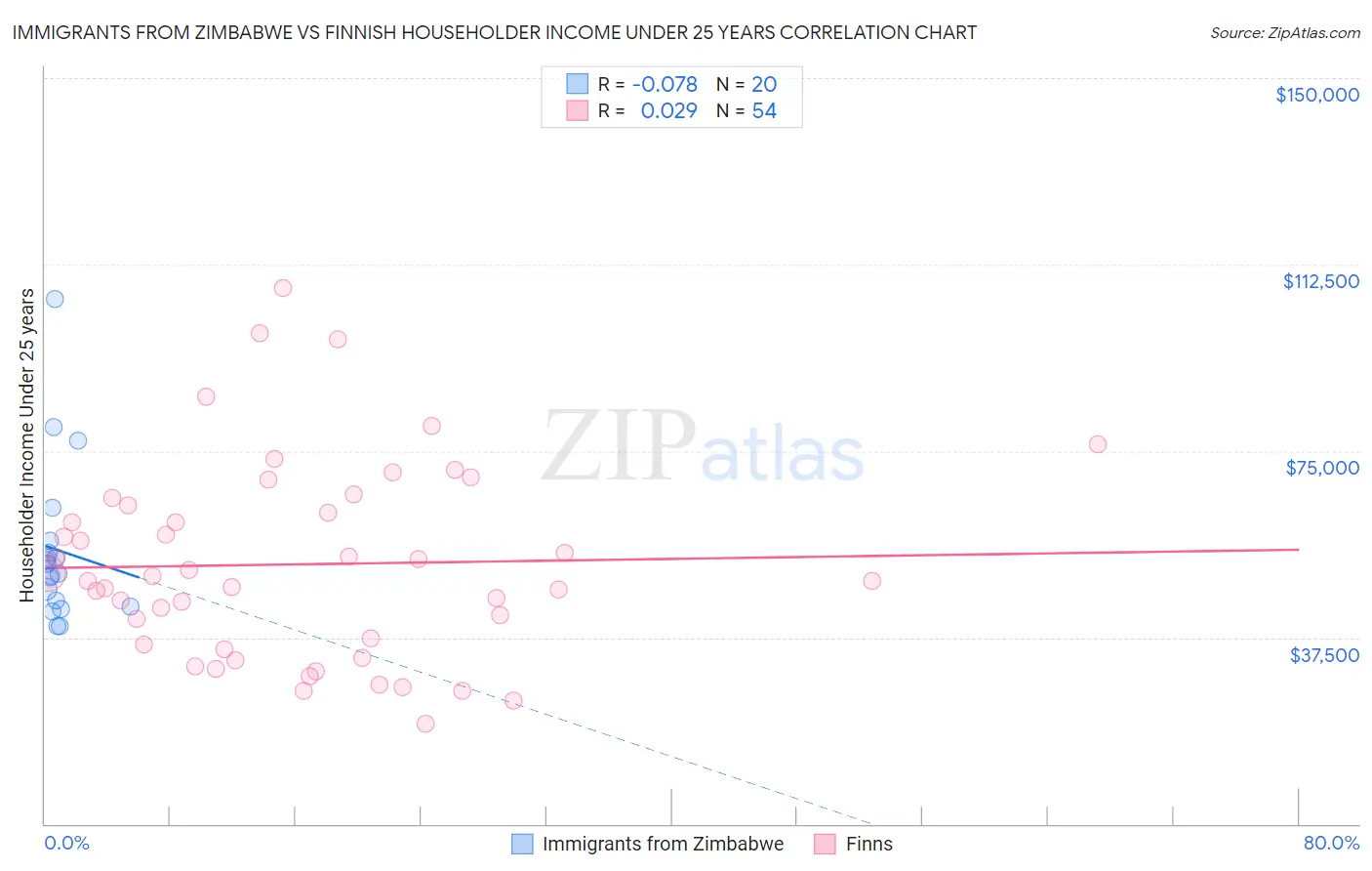 Immigrants from Zimbabwe vs Finnish Householder Income Under 25 years