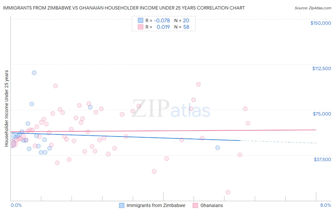 Immigrants from Zimbabwe vs Ghanaian Householder Income Under 25 years