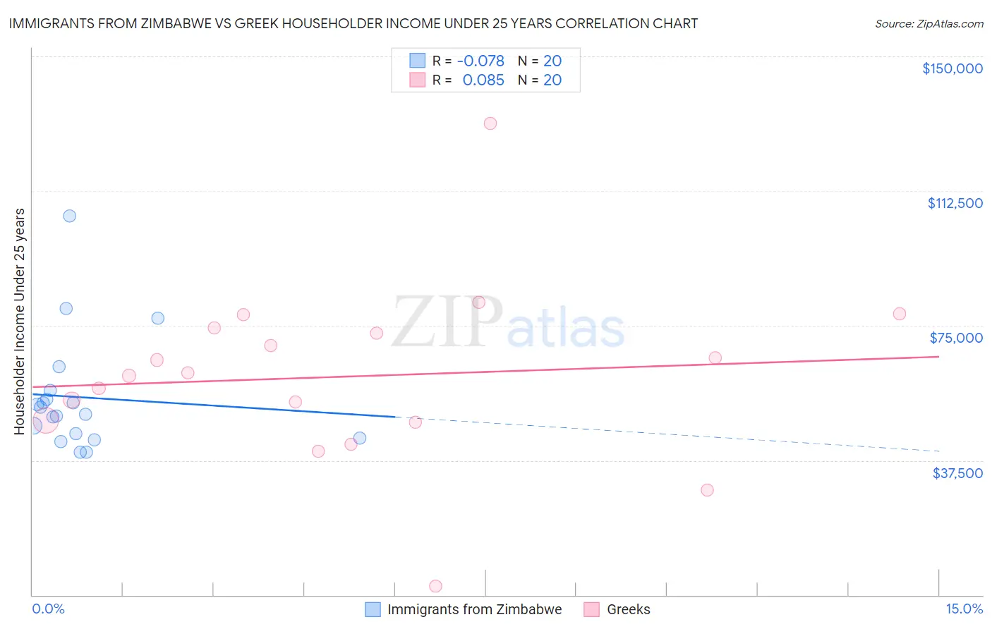 Immigrants from Zimbabwe vs Greek Householder Income Under 25 years
