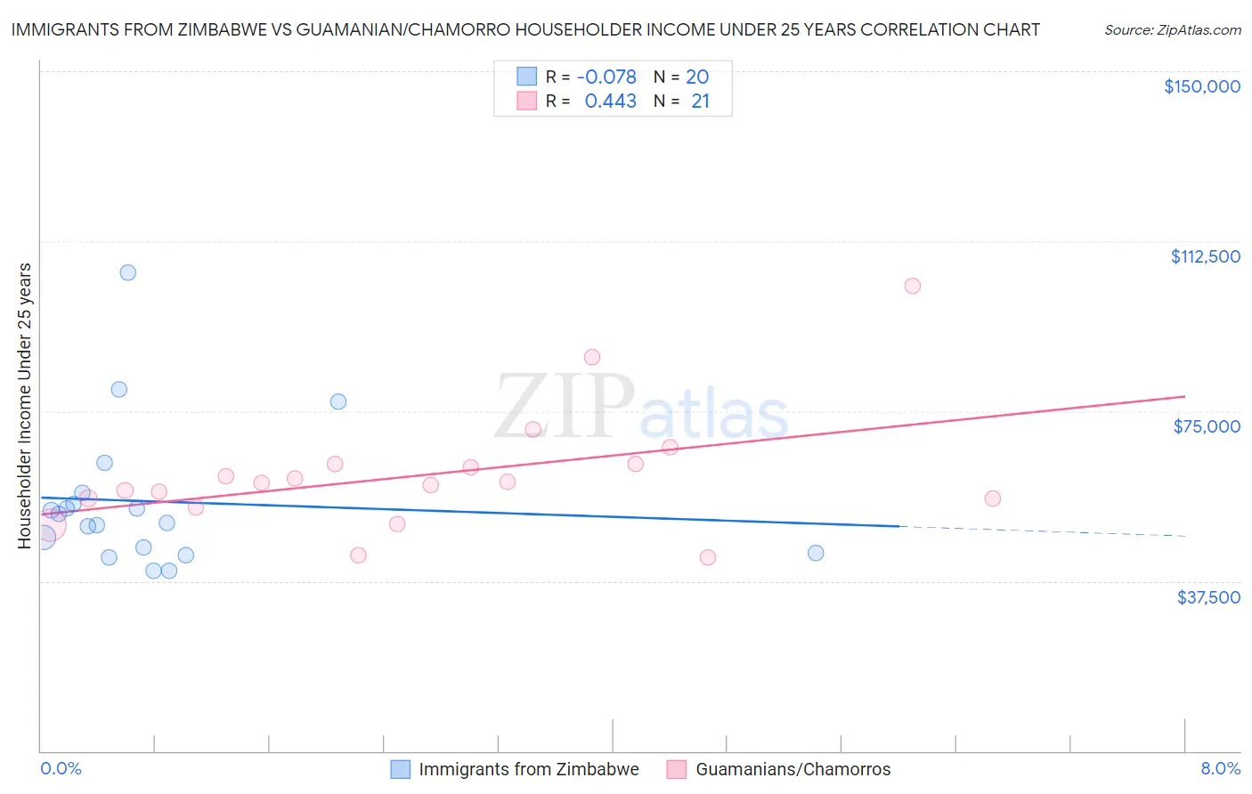 Immigrants from Zimbabwe vs Guamanian/Chamorro Householder Income Under 25 years