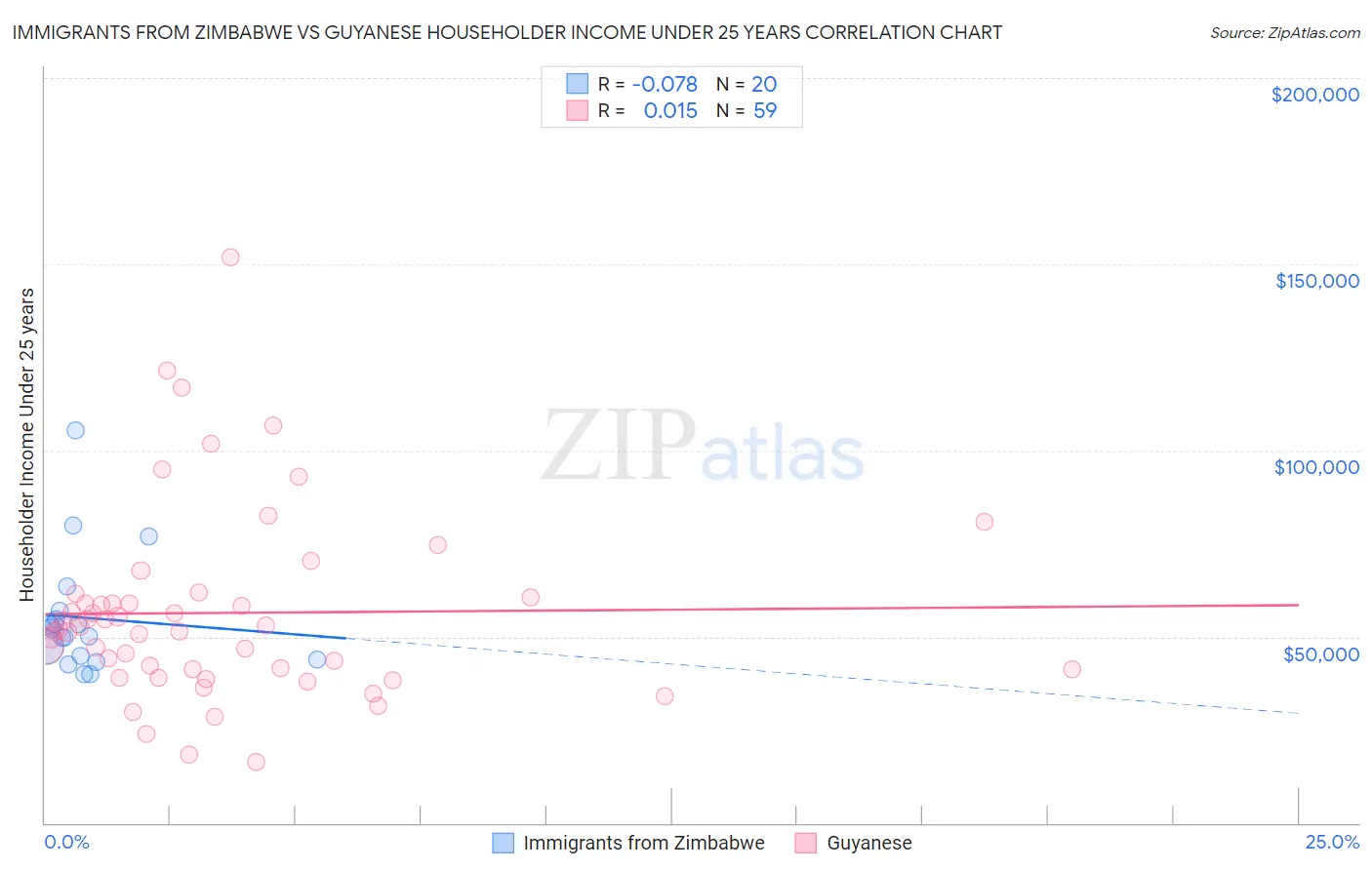 Immigrants from Zimbabwe vs Guyanese Householder Income Under 25 years