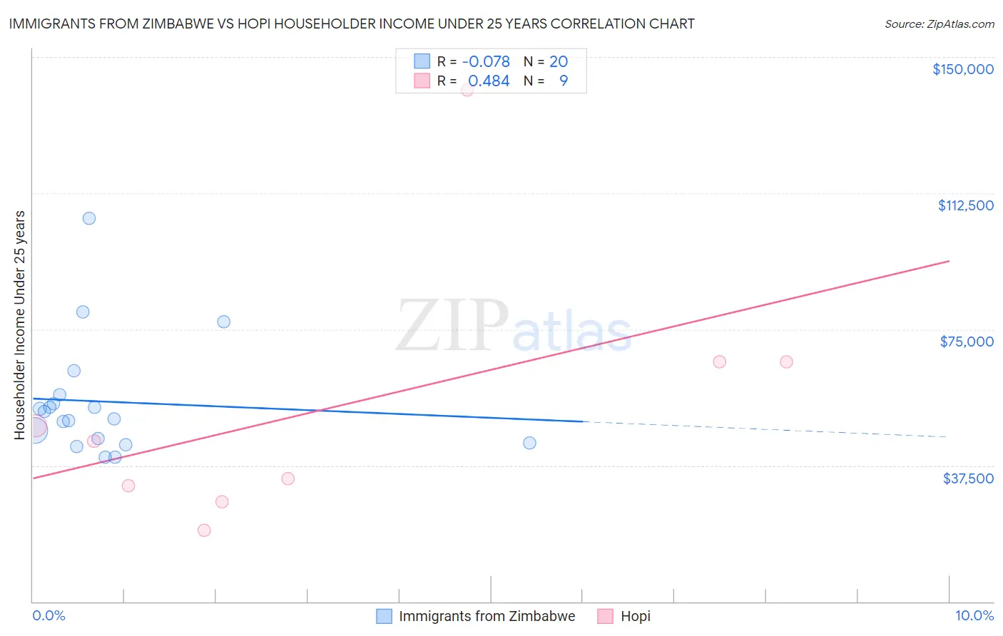 Immigrants from Zimbabwe vs Hopi Householder Income Under 25 years