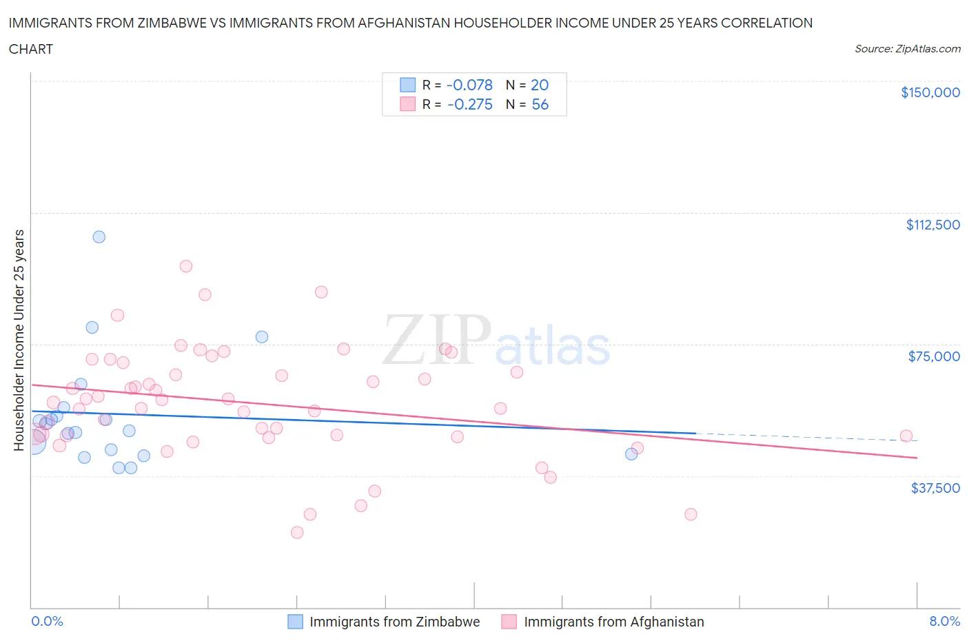 Immigrants from Zimbabwe vs Immigrants from Afghanistan Householder Income Under 25 years