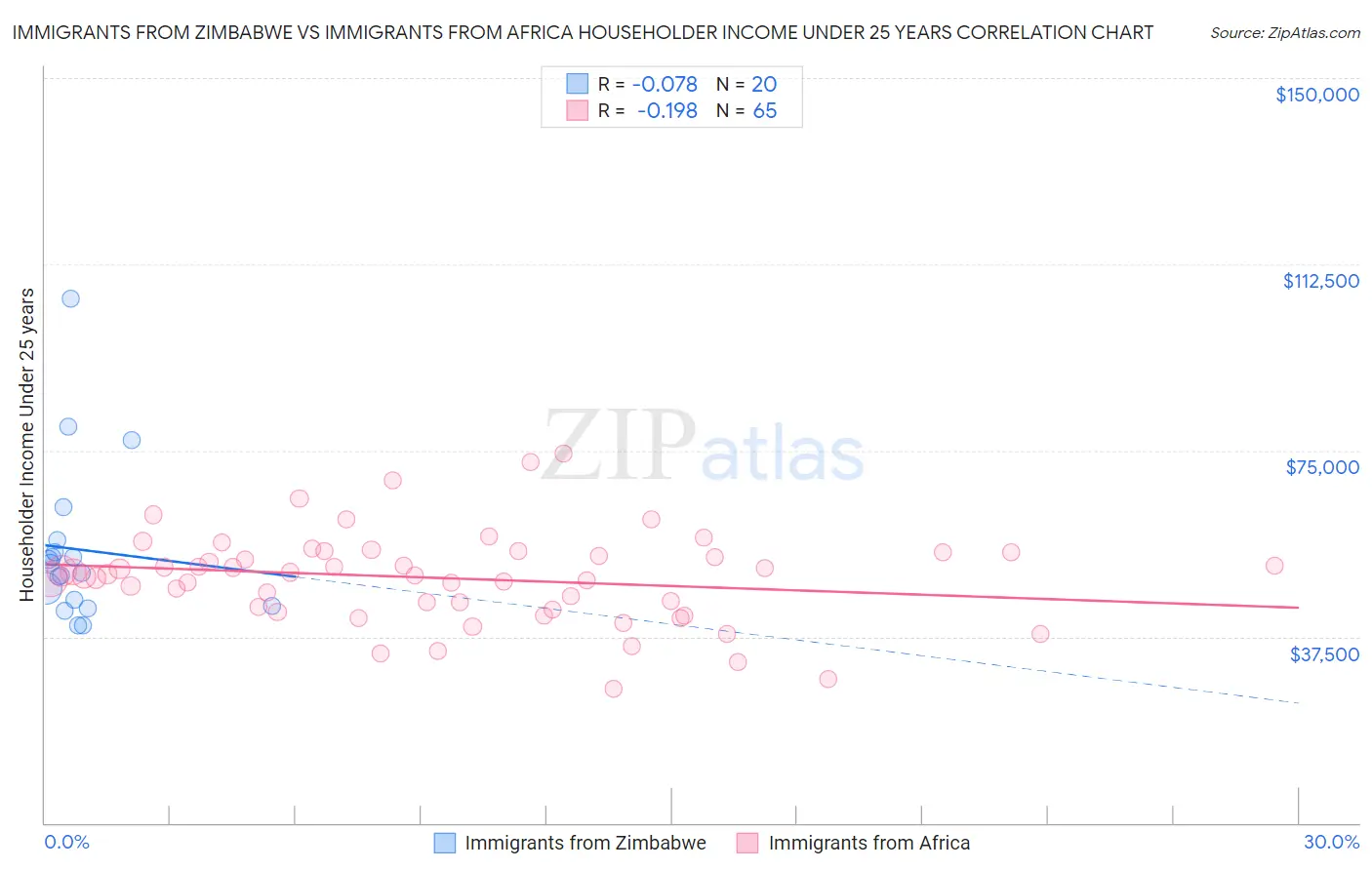 Immigrants from Zimbabwe vs Immigrants from Africa Householder Income Under 25 years