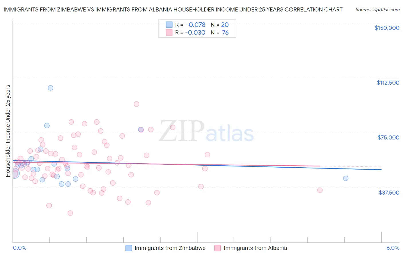 Immigrants from Zimbabwe vs Immigrants from Albania Householder Income Under 25 years