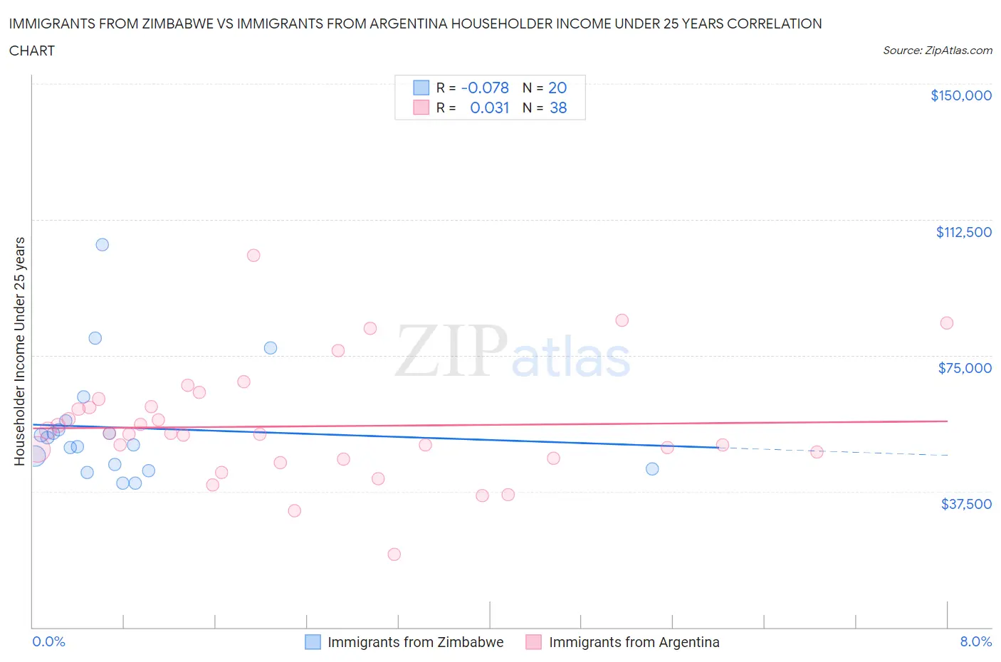 Immigrants from Zimbabwe vs Immigrants from Argentina Householder Income Under 25 years