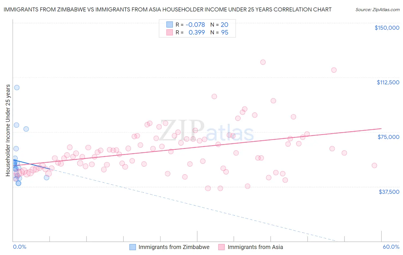 Immigrants from Zimbabwe vs Immigrants from Asia Householder Income Under 25 years