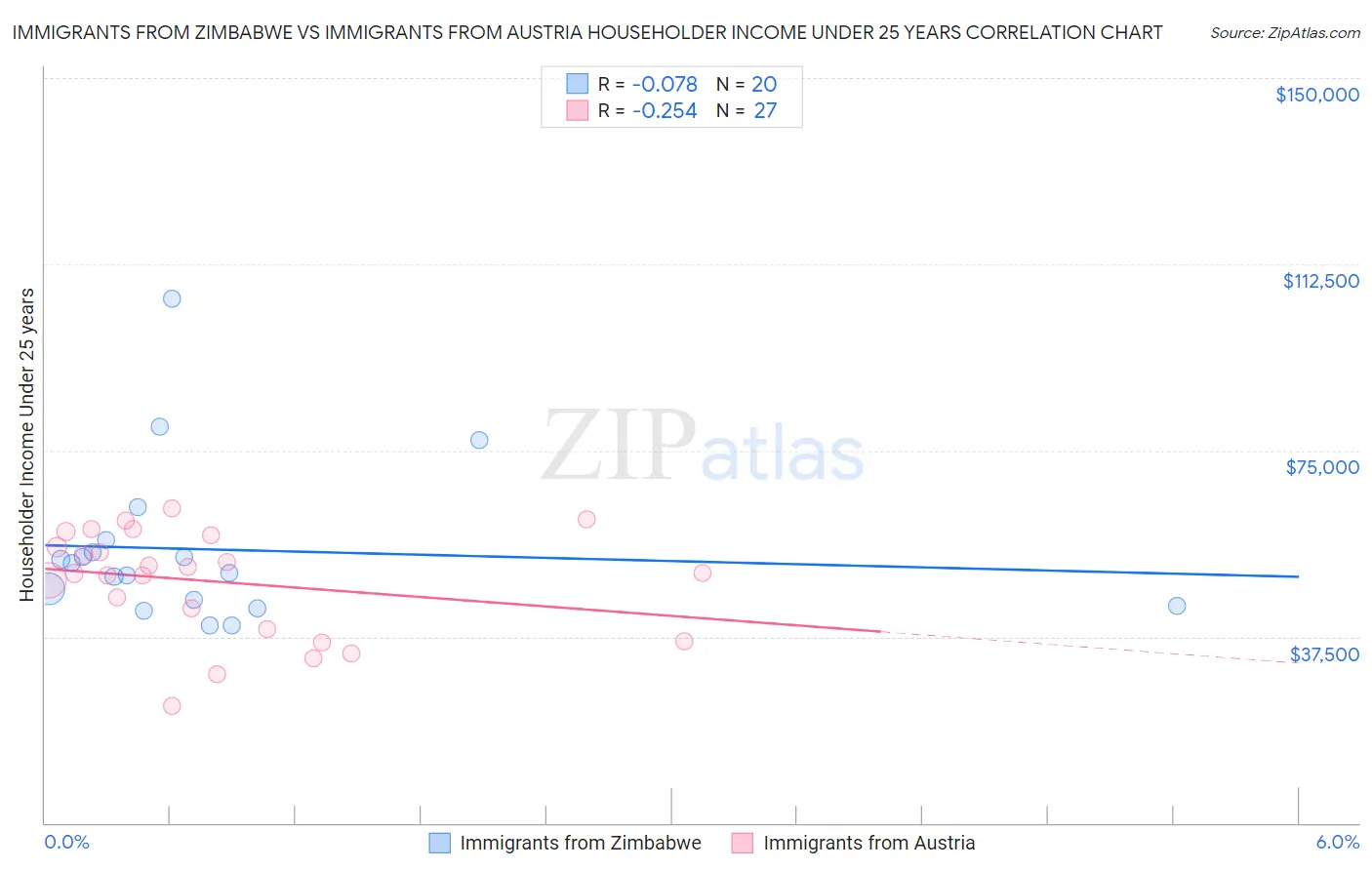 Immigrants from Zimbabwe vs Immigrants from Austria Householder Income Under 25 years