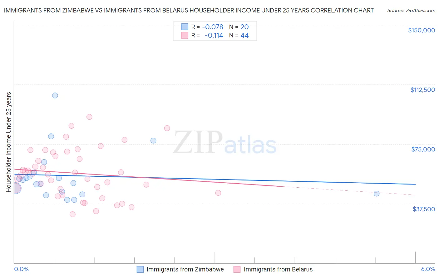 Immigrants from Zimbabwe vs Immigrants from Belarus Householder Income Under 25 years