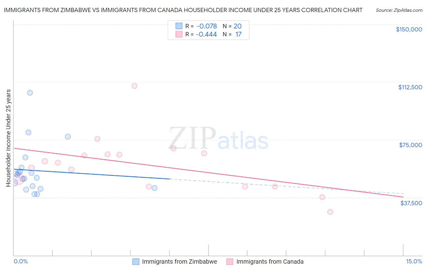 Immigrants from Zimbabwe vs Immigrants from Canada Householder Income Under 25 years