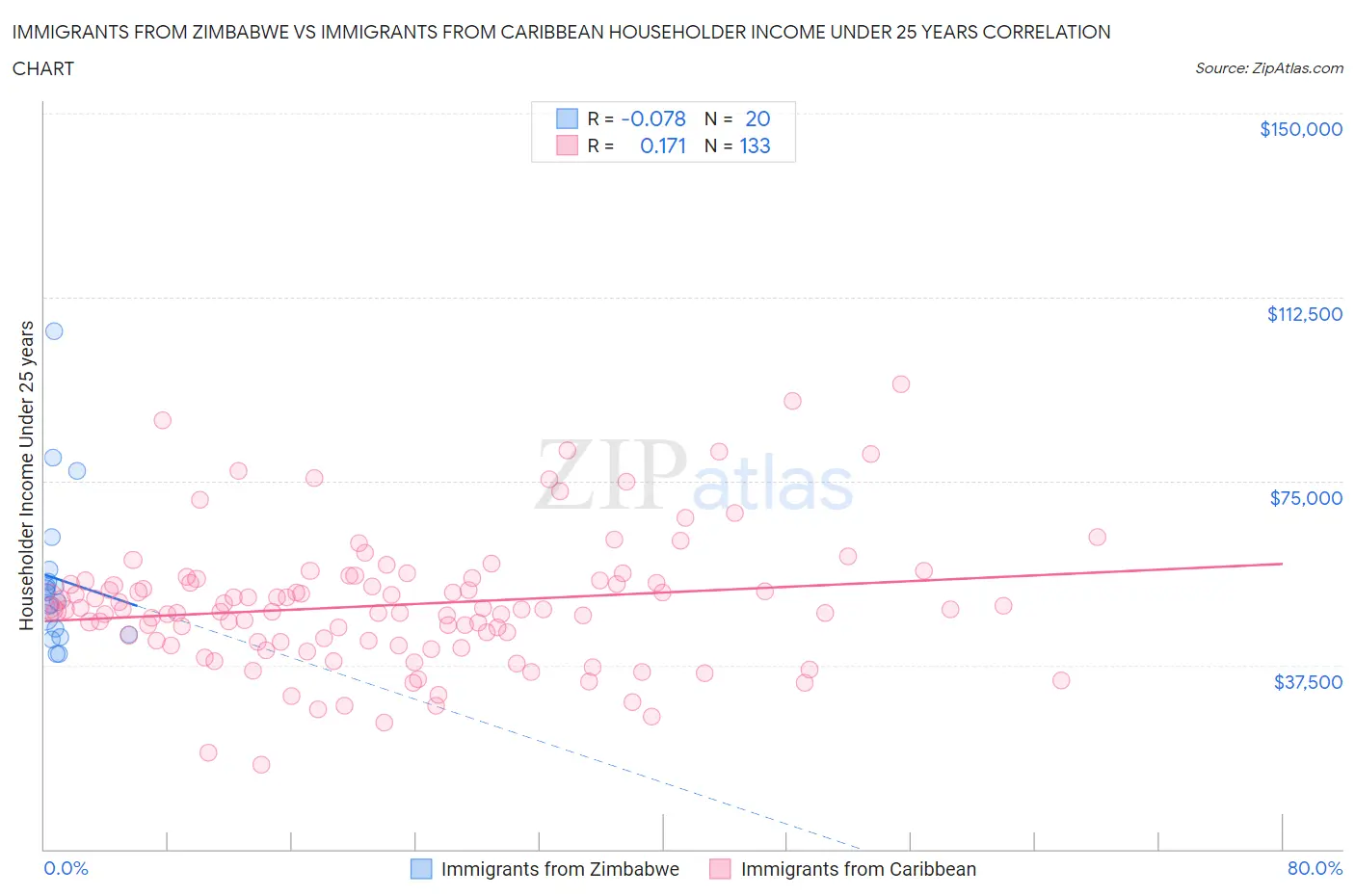 Immigrants from Zimbabwe vs Immigrants from Caribbean Householder Income Under 25 years