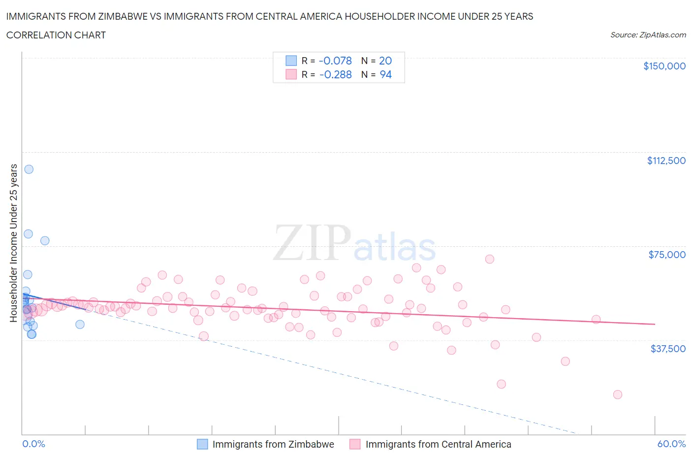 Immigrants from Zimbabwe vs Immigrants from Central America Householder Income Under 25 years