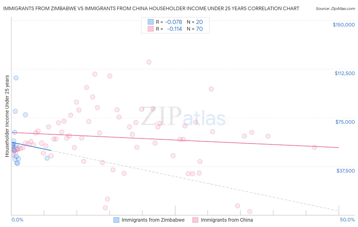 Immigrants from Zimbabwe vs Immigrants from China Householder Income Under 25 years