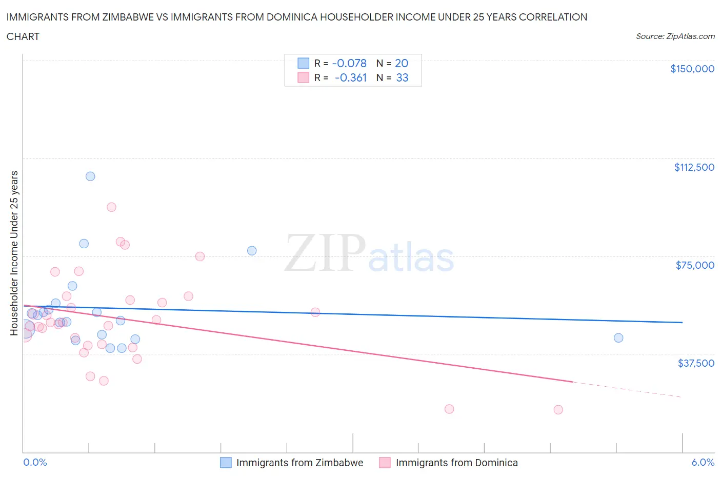 Immigrants from Zimbabwe vs Immigrants from Dominica Householder Income Under 25 years
