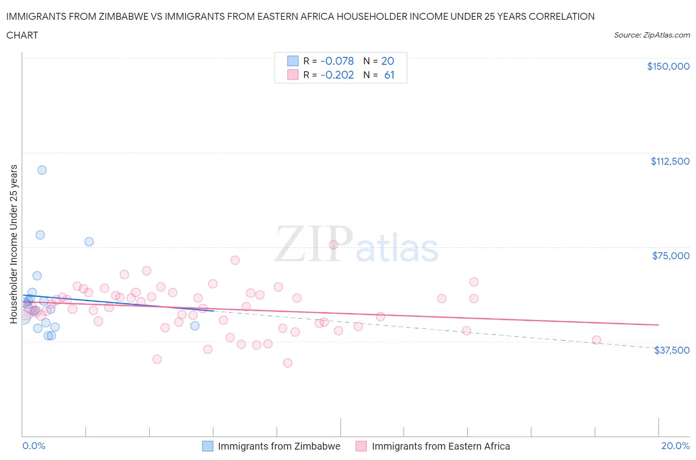 Immigrants from Zimbabwe vs Immigrants from Eastern Africa Householder Income Under 25 years