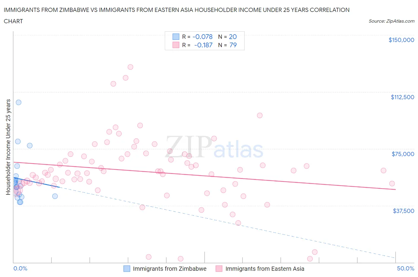 Immigrants from Zimbabwe vs Immigrants from Eastern Asia Householder Income Under 25 years