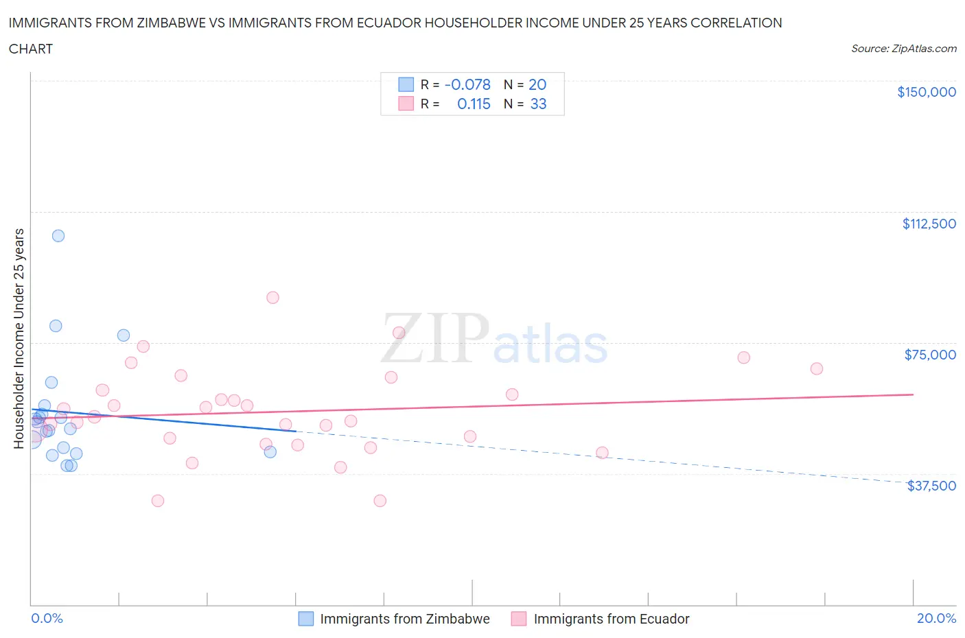 Immigrants from Zimbabwe vs Immigrants from Ecuador Householder Income Under 25 years