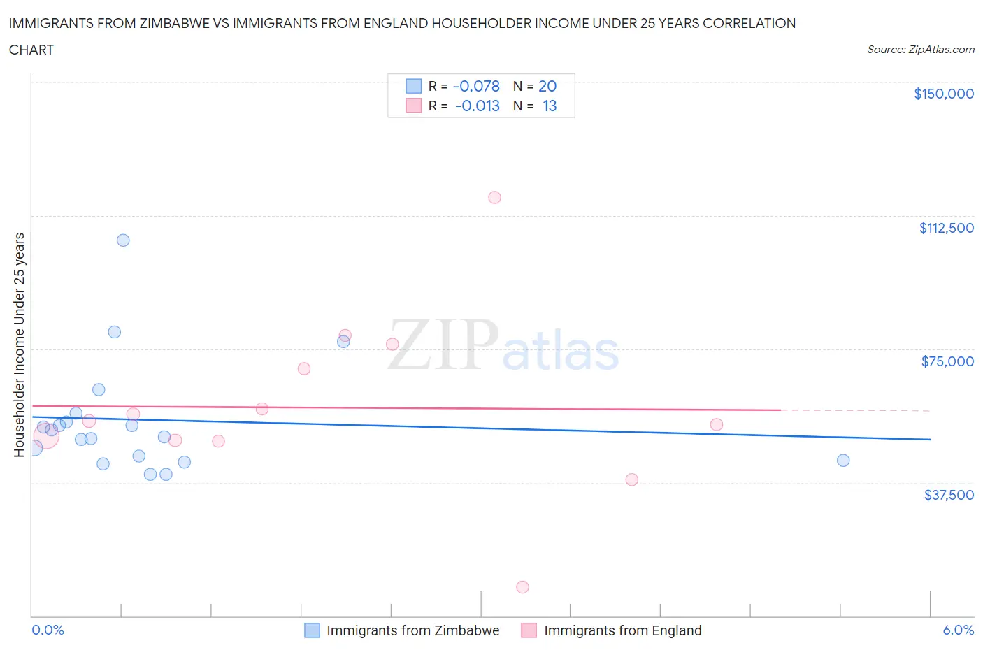 Immigrants from Zimbabwe vs Immigrants from England Householder Income Under 25 years