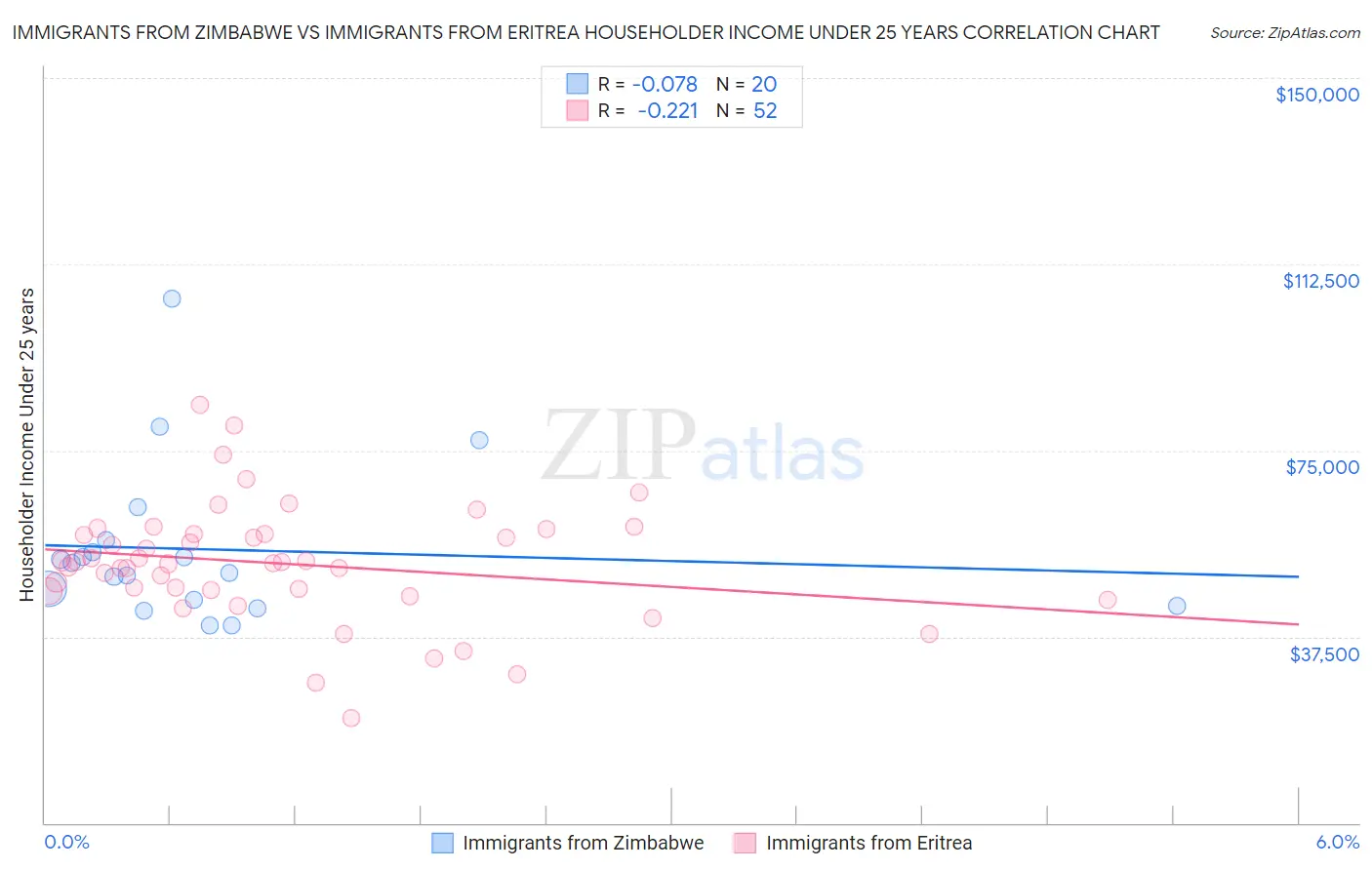 Immigrants from Zimbabwe vs Immigrants from Eritrea Householder Income Under 25 years