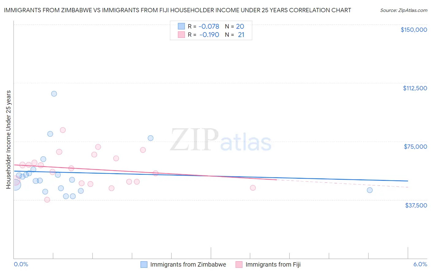 Immigrants from Zimbabwe vs Immigrants from Fiji Householder Income Under 25 years