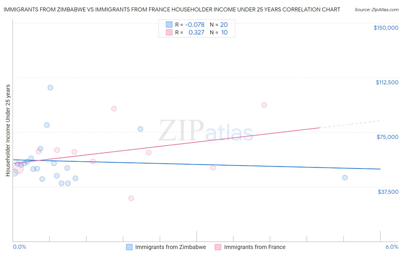 Immigrants from Zimbabwe vs Immigrants from France Householder Income Under 25 years