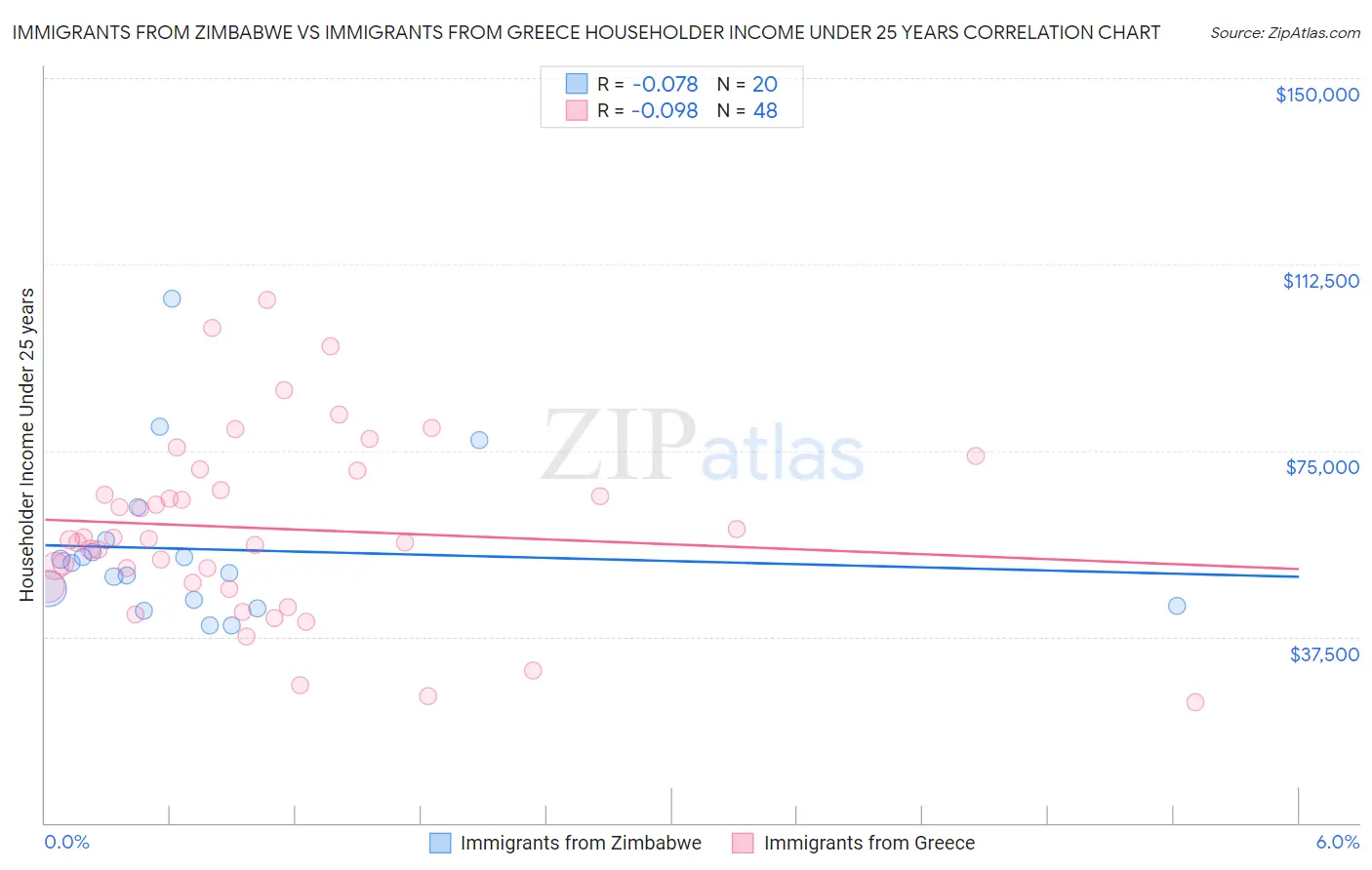 Immigrants from Zimbabwe vs Immigrants from Greece Householder Income Under 25 years