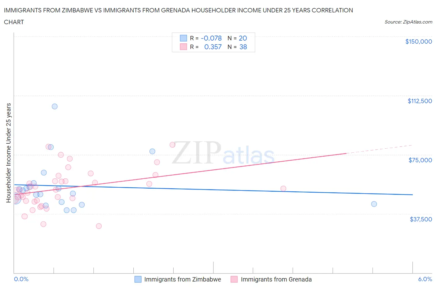 Immigrants from Zimbabwe vs Immigrants from Grenada Householder Income Under 25 years