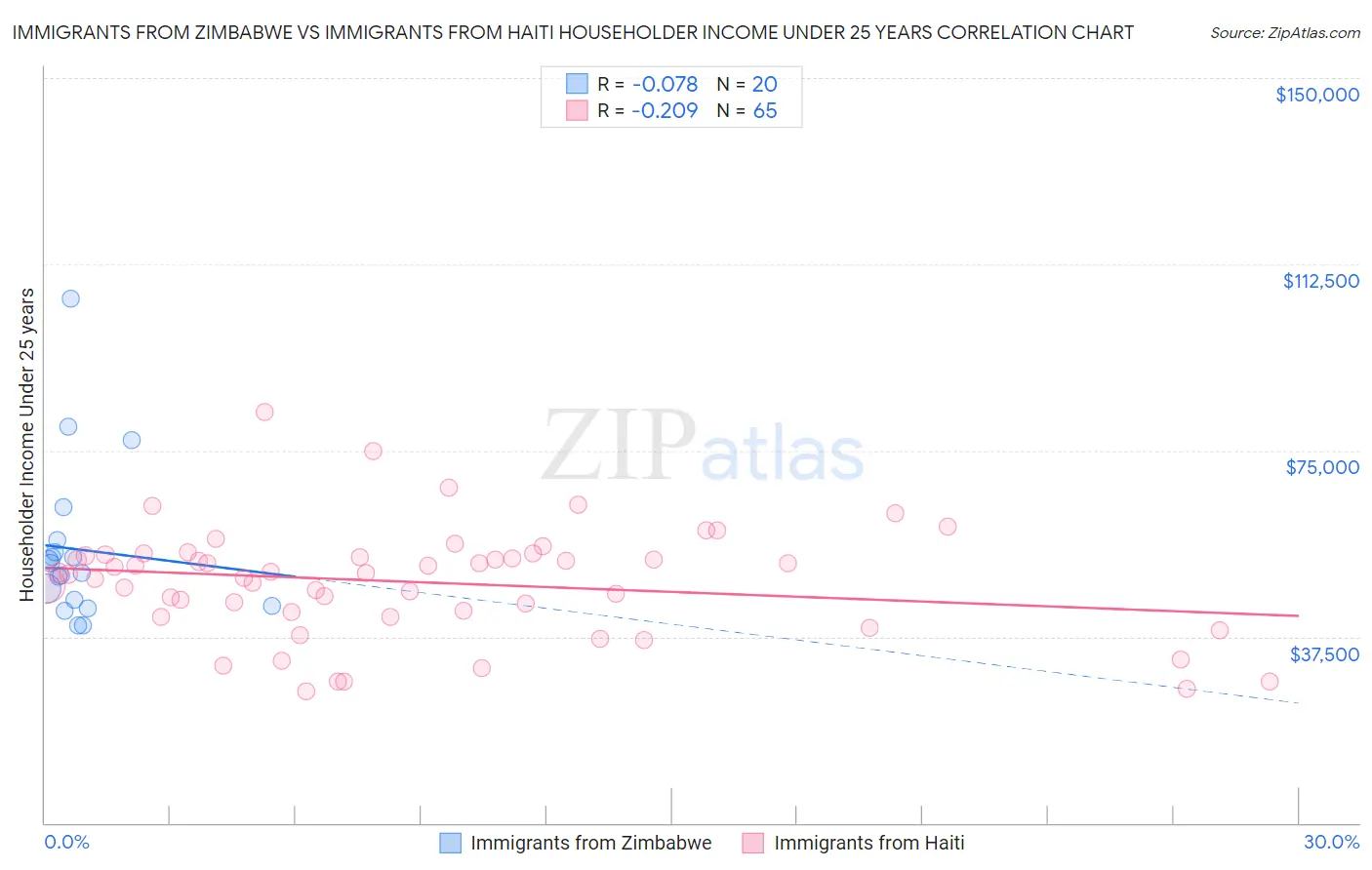 Immigrants from Zimbabwe vs Immigrants from Haiti Householder Income Under 25 years