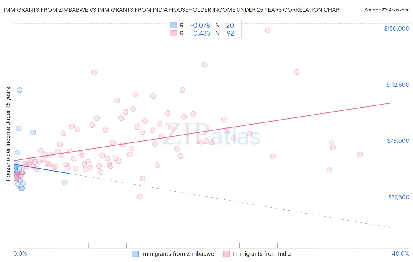 Immigrants from Zimbabwe vs Immigrants from India Householder Income Under 25 years