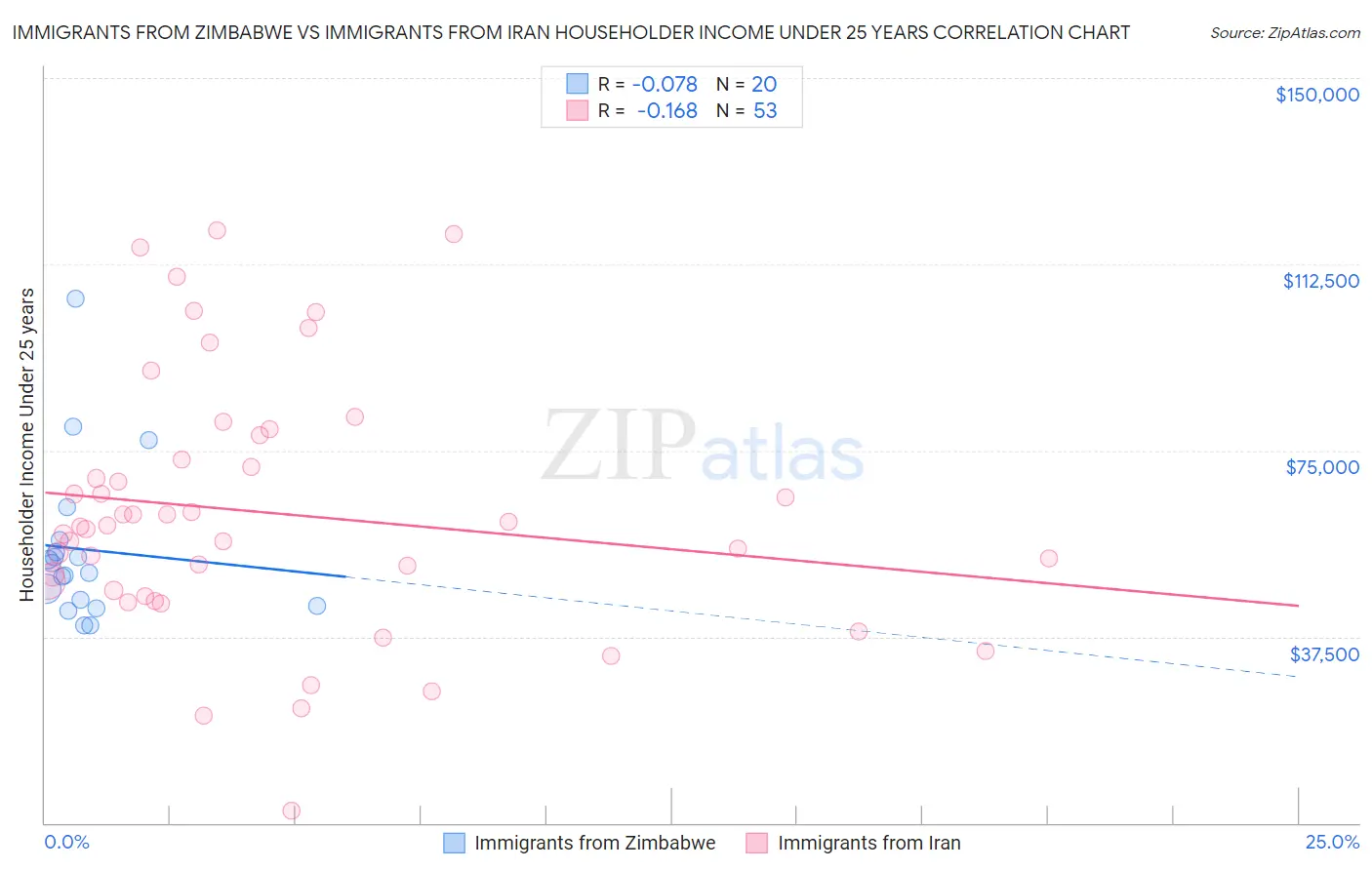 Immigrants from Zimbabwe vs Immigrants from Iran Householder Income Under 25 years