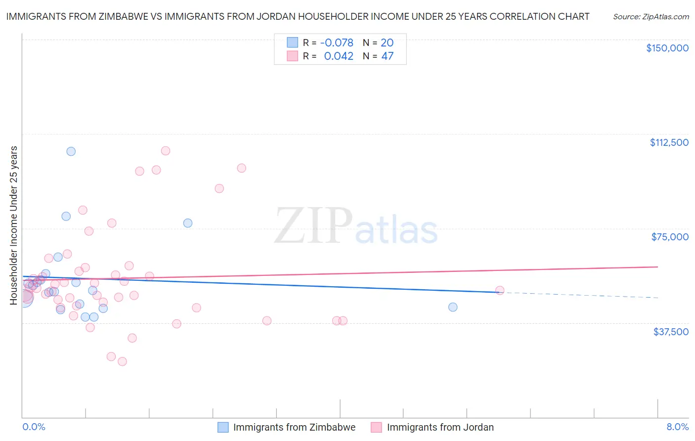 Immigrants from Zimbabwe vs Immigrants from Jordan Householder Income Under 25 years